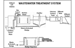 Waste Water Treatment System